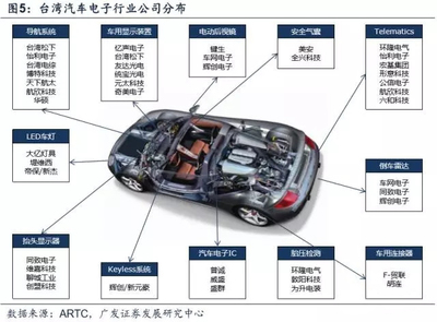 台湾汽车电子产业发展路径和模式分析
